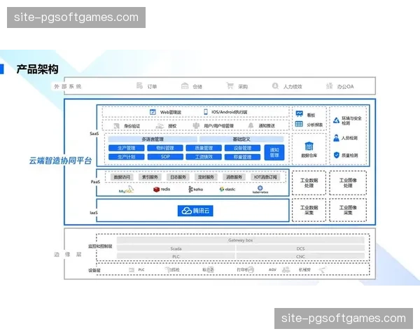 端云协同架构在近期成熟 解决了大规模数据本地处理的瓶颈